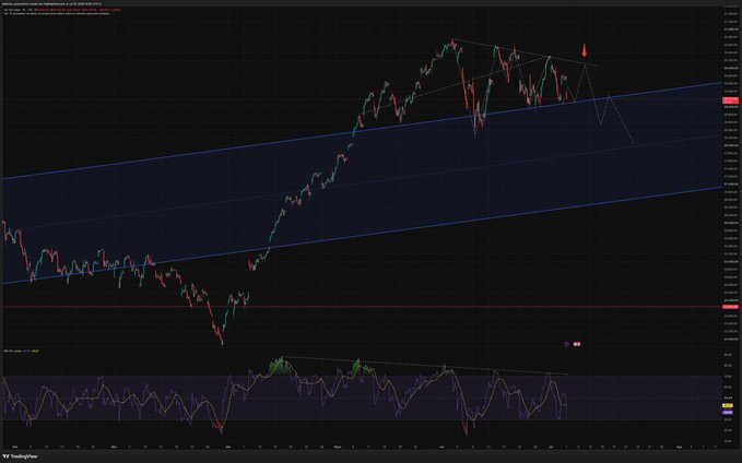 A TradingView candlestick chart displaying price action within a blue ascending channel pattern, with an RSI indicator below and a red downward projection in the upper right.