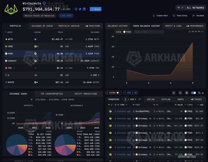 An Arkham intelligence dashboard for “Wintermute” displays holdings worth $791,904,654.77, including WETH, USDC, PONS, CAKE/CAT, TRX, U, and HYPE, alongside balance-history, exchange-usage, and transfer charts.