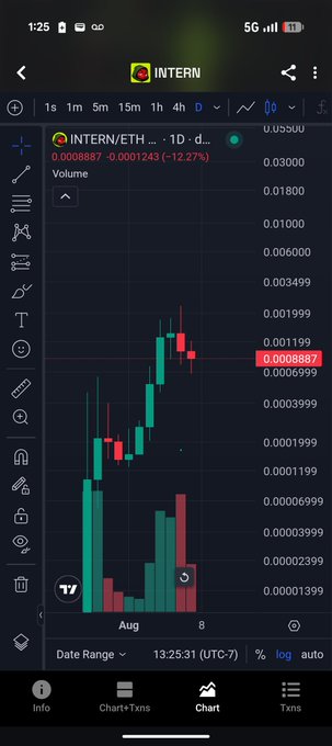 A mobile trading app showing the INTERN/ETH pair chart on a daily timeframe with red and green candlesticks, indicating a price of 0.0008687 (-12.27%), with volume bars below and timeframe options (1s, 1m, 5m, 15m, 1h, 4h, D).