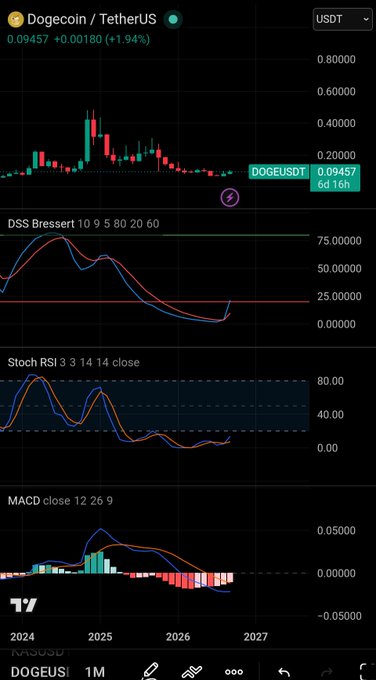 TradingView chart of Dogecoin / TetherUS (DOGEUSDT) at 0.09457, up 1.94%, displaying 1M timeframe price action with DSS Bressert, Stochastic RSI, and MACD indicators.