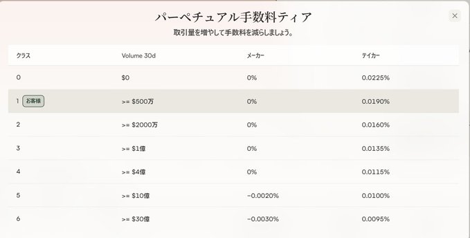 Japanese perpetual futures fee tier table (パーペチュアル手数料ティア) showing volume requirements and taker fees ranging from 0.0225% down to 0.0095%.
