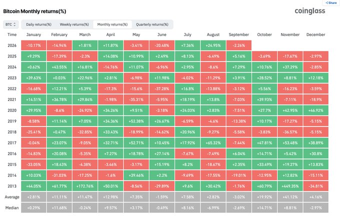 A 'Bitcoin Monthly returns(%)' heatmap table from coinglass showing daily, weekly, monthly, and quarterly returns color-coded in green and red from 2013 through 2026, plus average and median rows.
