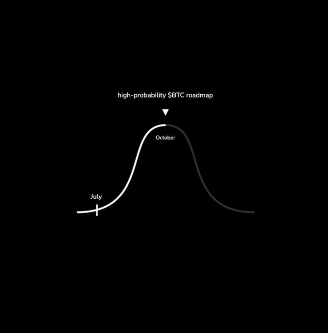 A minimalist black graphic titled 'high-probability $BTC roadmap' showing a bell curve with markers at 'July' on the lower left and a peak labeled 'October' at the top.