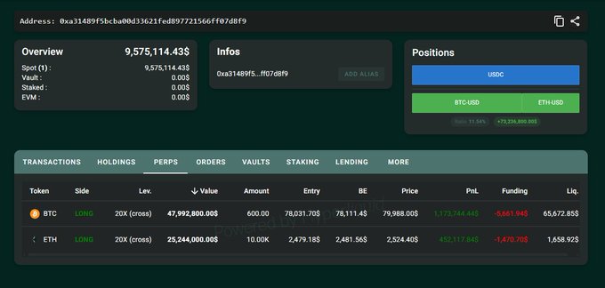 A cryptocurrency trading dashboard for the wallet address starting '0xa31489f5...', showing a total balance of $9,575,114.43 with long positions in BTC ($72,744.45 profit) and ETH ($1,470.70 loss) at 20X cross leverage.