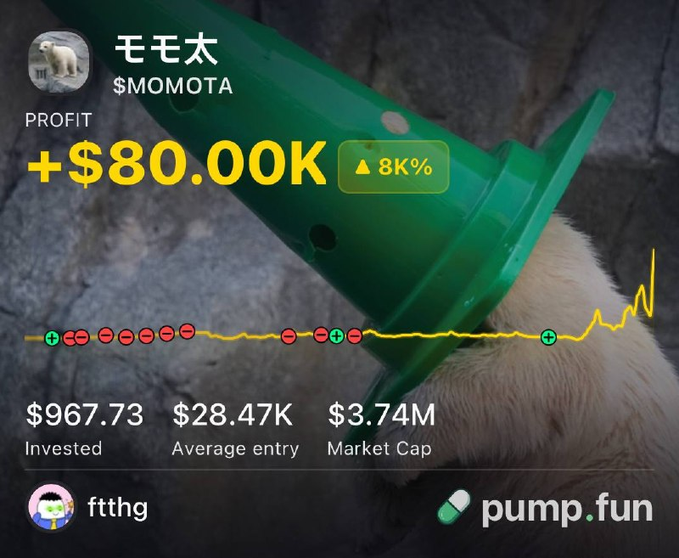 A pump.fun profit dashboard showing trader "ftthg" up +$80.00K (8K%) on the $MOMOTA token, featuring an image of a polar bear wearing a green cone. The dashboard displays $967.73 invested, $28.47K average entry, and a $3.74M market cap, illustrating the 82x return mentioned in the post.