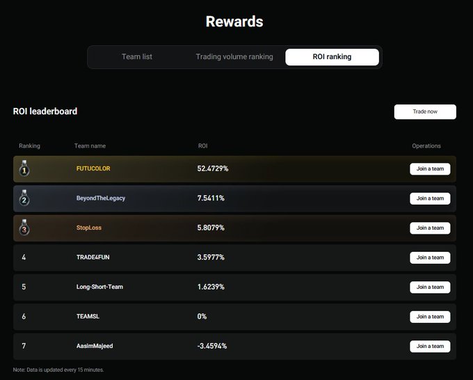 A 'Rewards' ROI leaderboard screenshot showing team rankings, with FUTUCOLOR in 1st place at 52.4729%, followed by BeyondTheLegacy (7.5411%), StopLoss (5.8079%), TRADEFUN, Long-Short-Team, TEAMSL (0%), and AasimMajeed (-3.4594%).