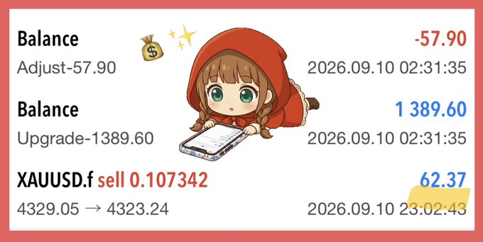 A trading screenshot shows account activity including a balance adjustment of -$57.90, an upgrade charge of $1,389.60, and a XAUUSD.f sell trade of 0.107342 at $62.37, all dated 2026.09.10. The image supports the post's claim of rapid profit growth by displaying recent trading gains and account upgrades within the same day.