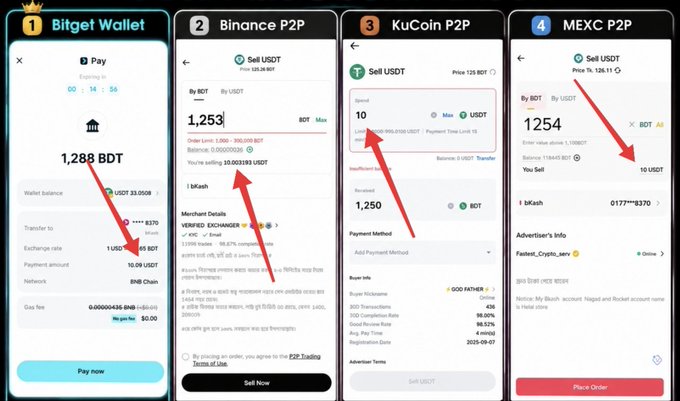The image shows four different cell phone screens displaying information about various P2P marketplace platforms such as Bitget wallet, Binance P2P, KuCoin P2P, and MEXC P2P. The screens are arranged vertically with each platform's details displayed in a separate column. The screens show the exchange rates for Bitcoin (1.28B), Binance P2P (1.25B), KuCoin P2P (1.26B), and MEXC P2P (1.24B). The image also includes text that reads "Day 4 Bank Transfer Rate Comparison" and "10 USDT Bank Transfer Rate Comparison Bitget Wallet → 1,288 BDT ➜ Binance P2P → 1,254 BDT ➜ KuCoin P2P → 1,253 BDT ➜ MEXC P2P".
