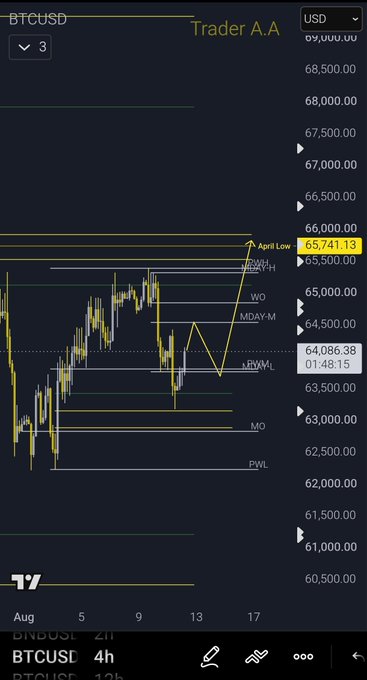 A BTCUSD cryptocurrency trading chart on Trader A.A showing price action with technical analysis levels labeled PWL, MO, MWL, MDAV-M, WO, MWHH, and 'April Low'.