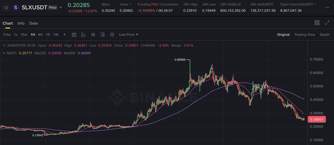 A cryptocurrency chart displays SLXUSDT perpetual futures on Binance, showing a steep decline from a peak of 0.68686 to the current price of 0.20285 (down 13.97%), with the trader's comment humorously pleading for a price recovery since they haven't received their airdrop yet.