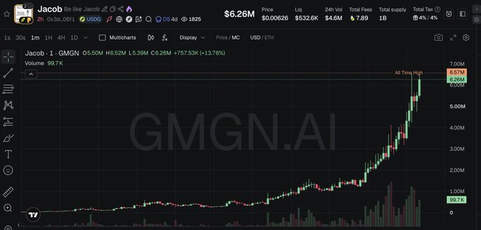 A cryptocurrency trading chart displays the $Jacob token (contract address 0x3df3644bcf4ce0d993e18c86c3080e53bfea06f1) on GMGN.AI, showing a price of $6.26M with the all-time high marked at 6.57M and volume at 99.7K, illustrating the dramatic 372x pump mentioned in the promotional post.