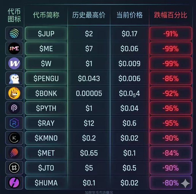 The image features a comparison table of popular projects on the Solana chain. The table provides details about each project, including their current popularity, average daily supply (ADS), and hashrate. Below this information, there are various cryptocurrency symbols and prices displayed for different projects like WETH, PINKI, $JUPEE, $SPONGU, and others. The focus of the image is on what it says about Solana in relation to these other projects, which could possibly be related to a chart or infographic showcasing the popularity of Solana over time compared to other projects.
