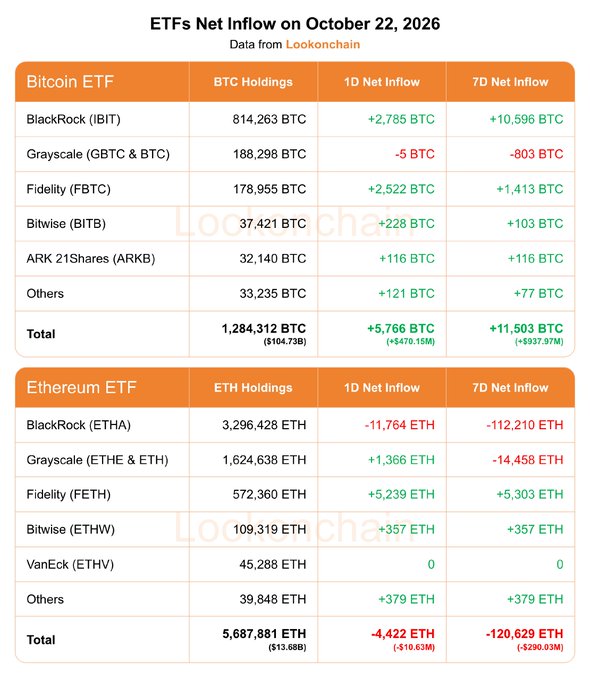 Table from Lookonchain showing Bitcoin and Ethereum ETF holdings and net inflows for October 22, 2026. Bitcoin ETFs recorded a 1-day inflow of +5,766 BTC (+$470.15M) and 7-day inflow of +11,503 BTC (+$937.97M), while Ethereum ETFs saw outflows of -4,422 ETH (-$10.63M) and -120,629 ETH (-$290.03M), respectively.
