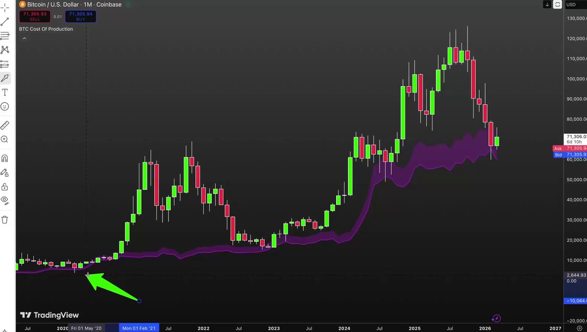 The image displays a stock chart with Bitcoin price data, indicating that the biggest $BTC bull has started as of today. It also shows that Bitcoin will hit $200K before December, which may be a significant event for Bitcoin investors. The chart features several trends and lines displaying various cryptocurrency prices over time.
