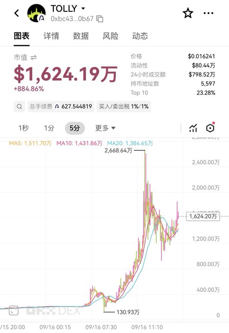 The image shows a cryptocurrency price chart for the token "TOLLY" (contract: 0xbc43...0b67), displaying a market cap of $1,624.19万 (approximately $16.24 million) with a +884.86% surge, a price of $0.0162441, and 24-hour trading volume of $798.52万. The 5-minute candlestick chart reveals a dramatic spike from a low of 130.93万 to a peak of 2,668.64万 (~$26.69 million) before settling around 1,624.20万, visually confirming the post's reference to "大战ARC三傻" (battle against ARC's three weak tokens) by showcasing TOLLY's explosive short-term rally alongside ARGUS (ARGUS LONG).