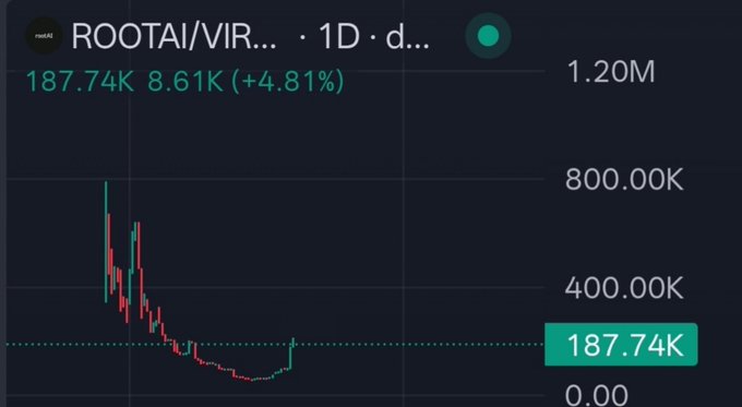 A daily price chart for the ticker ROOTAI/VIR shows a current value of 187.74K with a 4.81% gain and 8.61K volume, illustrating the post's claim that the token's market cap is still sitting under $200K after a significant price decline, reinforcing the bullish case for a 5x+ move.