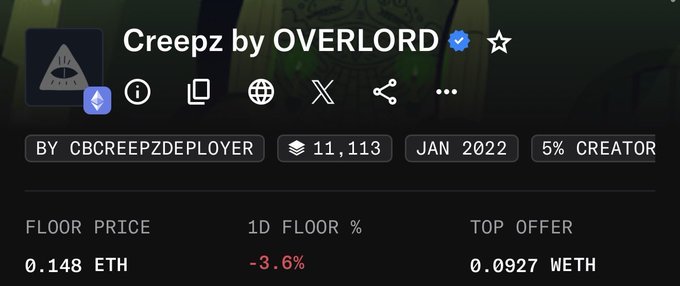 The image displays an NFT marketplace listing for "Creepz by OVERLORD," showing a current floor price of 0.148 ETH, down 3.6% in 24 hours, with a top offer of 0.0927 WETH—visually reinforcing the post's claim of a massive 99.99% decline from its previous 12+ ETH peak.