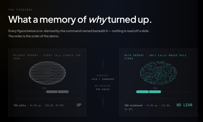 A slide titled "What a memory of why turned up" explains statistical findings, showing diagrams comparing "WITHOUT MEMORY" and "WITH MEMORY" data points to explain "PERSIST" versus "NO LEAN".
