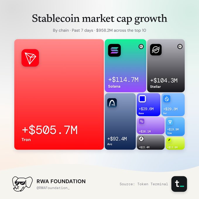 A treemap infographic titled "Stablecoin market cap growth" shows Tron leading at +$505.7M, followed by Solana (+$114.7M), Stellar (+$104.3M), Arc (+$92.4M), and others, sourced from Token Terminal and posted by RWA Foundation.
