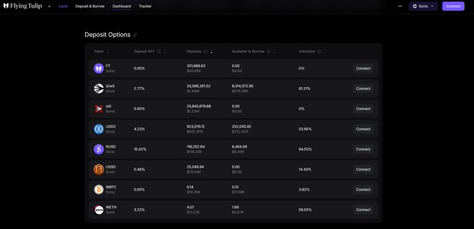 The image displays Flying Tulip's Deposit Options dashboard on Sonic Labs, listing available tokens including FT (0% APY), S (2.79% APY), USDC (4.23% APY), and ftUSD (10.42% APY) with their respective deposit TVL and utilization rates, directly illustrating the post's advertised yield opportunities for lending on the platform.