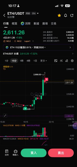 A cryptocurrency trading app screen for ETH/USDT showing the current price at 2,611.26 (+7.5%) on a candlestick chart with a 15-minute interval.