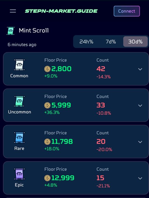 A screenshot of the STEPN-MARKET.GUIDE website showing 'Mint Scroll' NFT floor prices and counts over 30 days, categorized as Common (2,800), Uncommon (5,999), Rare (11,798), and Epic (12,999).