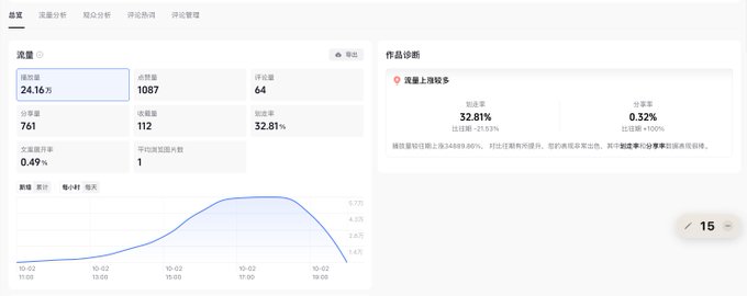 A digital analytics dashboard in Chinese displaying traffic metrics, including 24.16万 views, 1087 likes, and a 32.81% like rate, along with a line graph showing visitor trends over time.