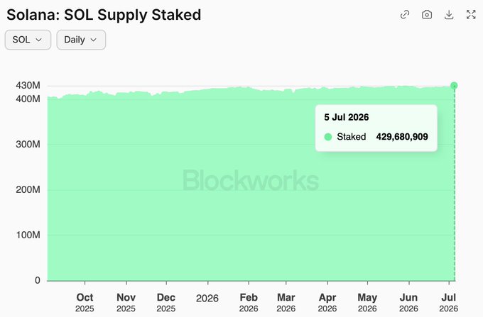 The image is a Blockworks chart titled "Solana: SOL Supply Staked" showing daily staked SOL from October 2025 through July 2026, with a tooltip highlighting that on 5 July 2026, staked SOL reached a new all-time high of 429,680,909—visually confirming the post's claim that staked SOL has steadily climbed to record levels representing over 68% of total supply securing the network.