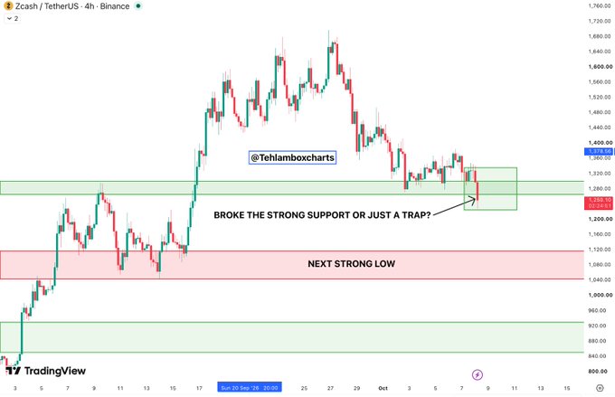 A TradingView chart displays the Zcash/TetherUS 4-hour Binance market with a red and green candlestick pattern. Text annotations include '@Tehlamboxcharts', 'BROKE THE STRONG SUPPORT OR JUST A TRAP?', and 'NEXT STRONG LOW' pointing to specific price levels.