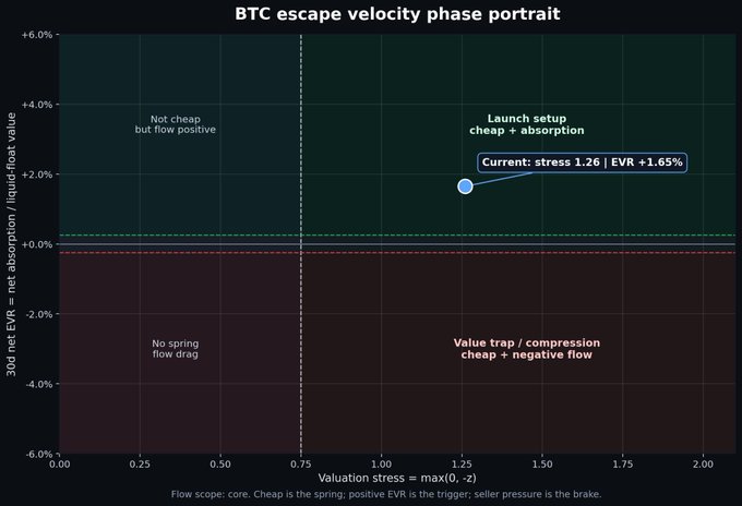 A "BTC escape velocity phase portrait" chart plotting 30d net EVR against valuation stress, showing the current reading at stress 1.26 and EVR +1.65% in the upper-right "Launch setup: cheap + absorption" quadrant, with a green dashed reference line near zero EVR and a red dashed line just below it.