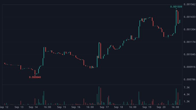 A cryptocurrency trading chart with green and red candlesticks showing price movement from September 12 to September 20, ranging from approximately 0.000840 to 0.001562.