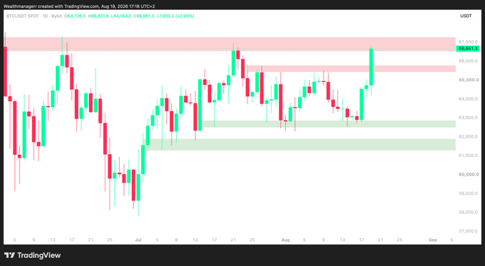 A TradingView daily candlestick chart of BTC/USDT shows Bitcoin's price approaching the $67,000 resistance zone (highlighted in red), currently trading at $66,861.80 (+2.99%), with the post warning traders not to FOMO into a long position until this key level is confirmed as support.