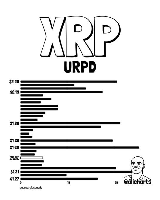 A black-and-white bar chart titled "XRP URPD" displays price distribution levels ranging from $1.27 to $2.29 (binned in $0.07 increments), with the largest supply concentration at $1.60, suggesting potential price targets based on unspent realized price density data from Glassnode.