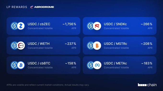 A screenshot of LP Rewards on Aerodrome displaying six liquidity pools with APRs: USDC/cbzEC at ~1,756%, USDC/SNDKc at ~266%, USDC/WETH at ~237%, USDC/MSTRc at ~208%, USDC/cbBTC at ~158%, and USDC/METAc at ~183%.