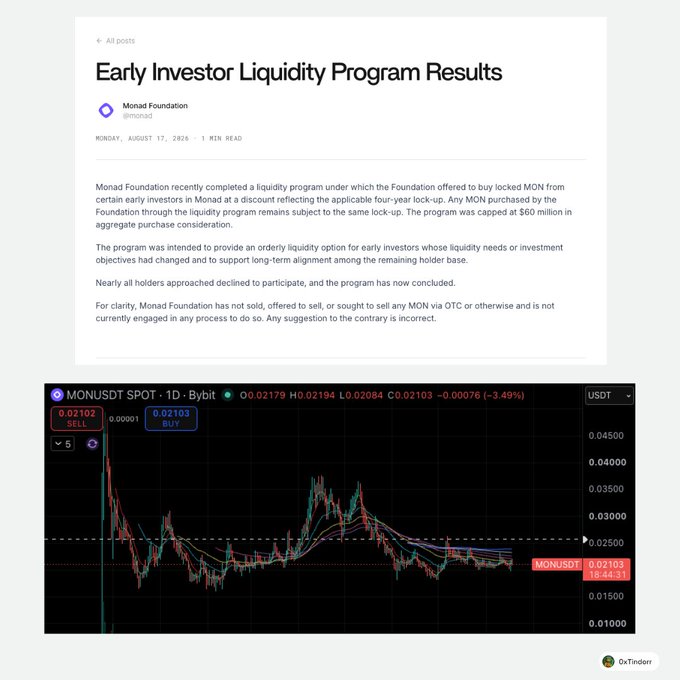 The image shows a Monad Foundation blog post titled "Early Investor Liquidity Program Results" (dated August 17, 2026) alongside a Bybit MONUSDT spot chart trading around $0.02103 (down 3.49%). The post explains that the Foundation offered to buy up to $60 million in locked MON from early investors at a discount, but nearly all approached holders declined to participate. This relates to the caption by demonstrating Monad's attempt to support the $MON price by facilitating early investor exits without expanding circulating token supply, though the program failed to gain traction as shown by the bearish price action on the chart.