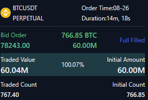A filled 60M BTCUSDT perpetual bid order at 78,243.00 totaling 767.40 BTC within 14 minutes supports the post's claim of bullish defense, as this large absorption of sell pressure near $78K aligns with bulls stepping in to protect downside before a decisive move.