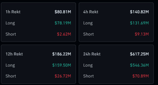 The image shows a 2x2 grid of crypto market liquidation data, with total liquidations of $80.81M (1h), $140.82M (4h), $186.22M (12h), and $617.25M (24h), where long positions account for the vast majority—$78.19M, $131.69M, $159.50M, and $546.36M respectively—compared to much smaller short liquidations of $2.62M, $9.13M, $26.72M, and $70.89M. This visually reinforces the post's claim that BTC's drop below $83K triggered massive leveraged long liquidations, with $546.3M of the 24-hour $617.2M total wiped from long positions.