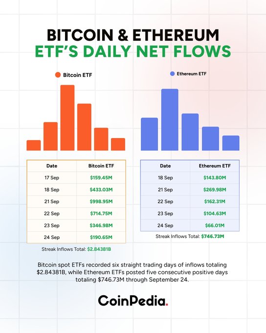 Infographic from CoinPedia titled 'Bitcoin & Ethereum ETF's Daily Net Flows' showing bar charts and tables with Bitcoin ETF inflows (e.g., $998.95M on 21 Sep) totaling $2.84381B over six days, and Ethereum ETF inflows (e.g., $269.98M on 21 Sep) totaling $746.73M over five days through September 24.