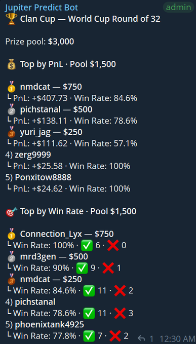 A Telegram message from Jupiter Predict Bot displays Clan Cup — World Cup Round of 32 results, with a $3,000 prize pool split between Top by PnL and Top by Win Rate leaderboards.