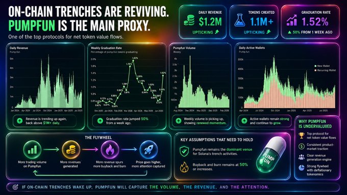 A dark-themed crypto infographic titled 'ON-CHAIN TRENCHES ARE REVIVING. PUMPFUN IS THE MAIN PROXY' showing daily revenue ($1.2M), tokens created (1.1M+), and graduation rate (1.52%) with multiple performance charts and a flywheel diagram.