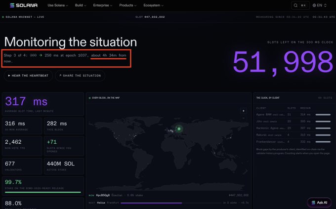 A screenshot of the Solana Mainnet status page titled 'Monitoring the situation,' highlighting a slot processing time of 250 ms at epoch 1937, with approximately 4h 36m left.