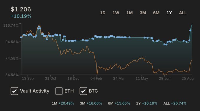 A financial chart showing 1-year performance with Vault Activity and BTC checked, displaying BTC at $1.206 (+10.19%) with a notable late surge, illustrating how the vault successfully protected assets through market downturns and avoided the earlier BTC fake breakout before the recent recovery.