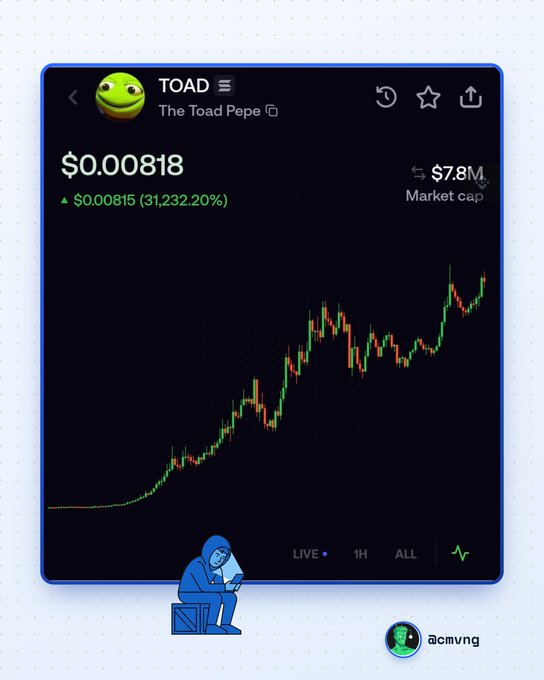 A cryptocurrency price chart showing TOAD (The Toad Pepe) priced at $0.00818, up 31,232.20%, with a market cap of $7.8M.