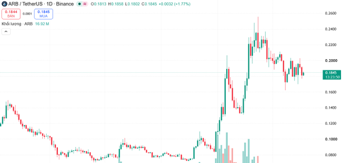 A candlestick chart showing the ARB/TetherUS trading pair on Binance, with a current price of 0.1845 and a 24-hour gain of 1.77%, displaying notable price volatility over time.