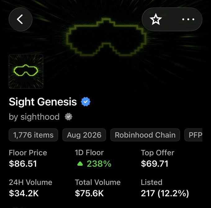A collection detail page for 'Sight Genesis' by sighthood on Robinhood Chain, featuring 1,776 items with a floor price of $86.51 (up 238%), 24H volume of $34.2K, and 217 listed.