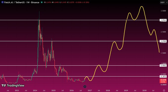 A TradingView chart of the Fetch.ai / TetherUS (FETUSDT) trading pair on Binance, showing price history and a projected forecast line extending to 2030.