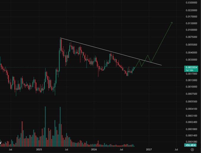 A cryptocurrency trading chart showing candlesticks with a descending trendline forming a triangle pattern, with price at 0.002024 and projections extending into 2027.