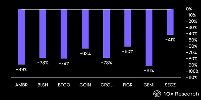 A bar chart from 10x Research displays dramatic losses across eight crypto-related IPOs, with all stocks showing declines ranging from -41% to -91%, visually reinforcing the "Crypto IPO Massacre" theme of the post.