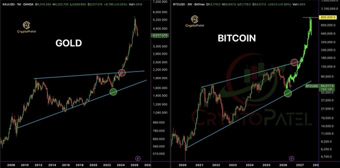 A side-by-side comparison of XAU/USD (Gold) and BTC/USD (Bitcoin) monthly candlestick charts from CryptoPatel, both showing similar ascending wedge/triangle patterns with breakout points circled, visually arguing that Bitcoin's current price action mirrors Gold's historical breakout—reinforcing the bullish "$BTC WILL MOON" thesis with Gold trading at ~$4,017.30 and Bitcoin at ~$119,000.