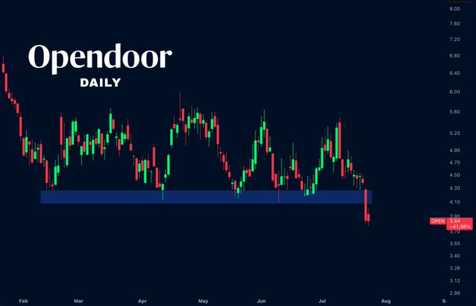 A daily candlestick chart of Opendoor ($OPEN) spanning February through early August, showing price action that recently broke below a highlighted blue breaker block support zone near $4.20–$4.40, with the stock currently trading around $3.80–$3.90 after a sharp decline—visually confirming the bearish structure noted in the analysis.